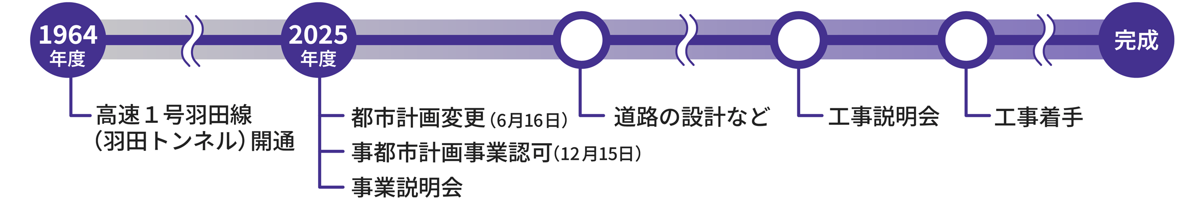 更新事業の流れ