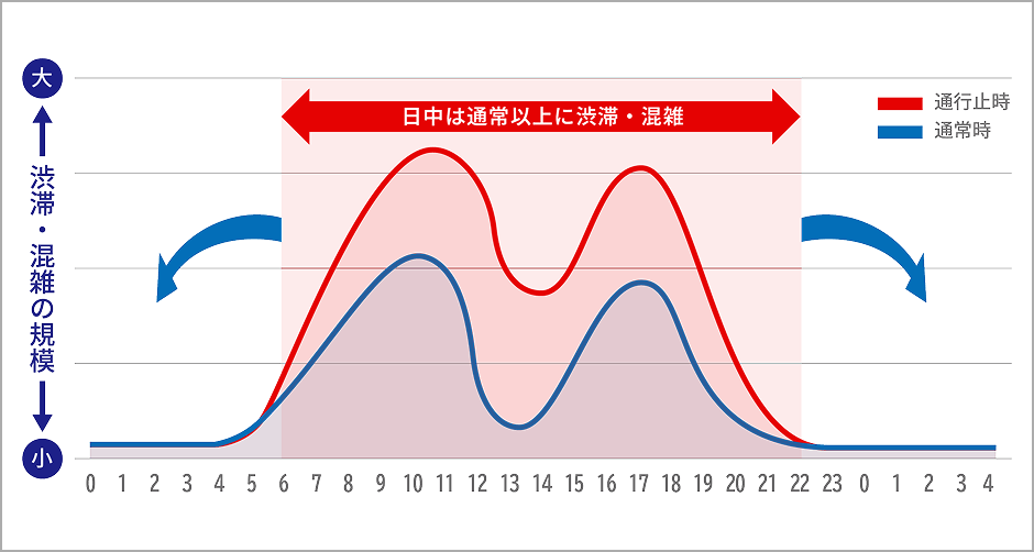 日中は通常以上に渋滞・混雑