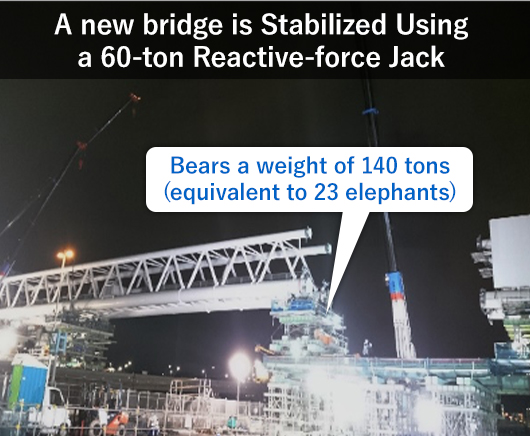 A new bridge is Stabilized Using a 60-ton Reactive-force Jack