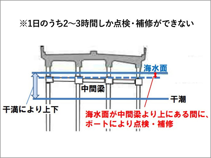 維持管理が困難