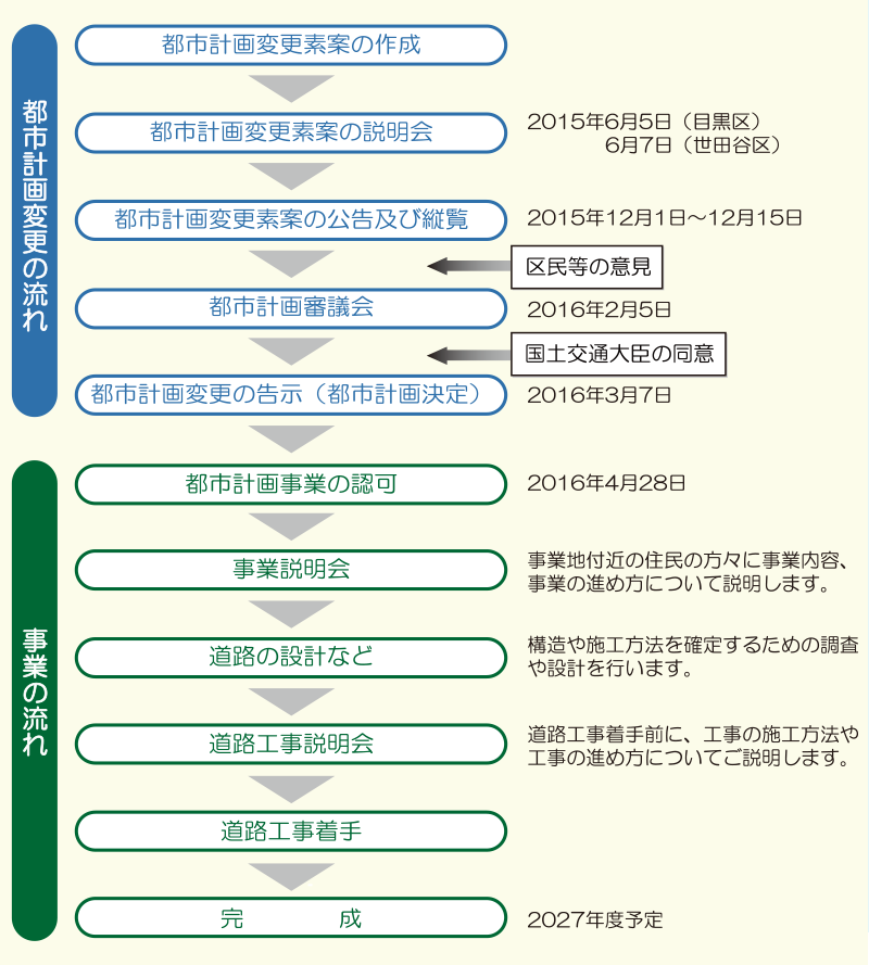 都市計画変更の流れ・事業の流れ