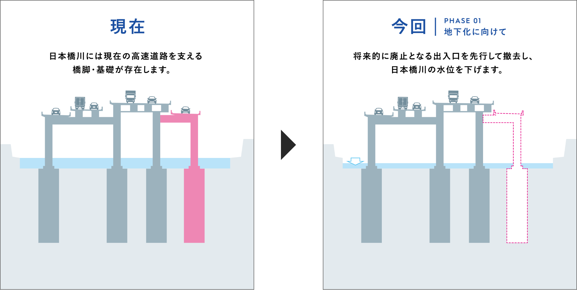 現在：⽇本橋川には現在の⾼速道路を⽀える橋脚・基礎が存在します。／ 今回＜PHASE 01 地下化に向けて＞：将来的に廃止となる出入口を先行して撤去し、日本橋川の水位を下げます。