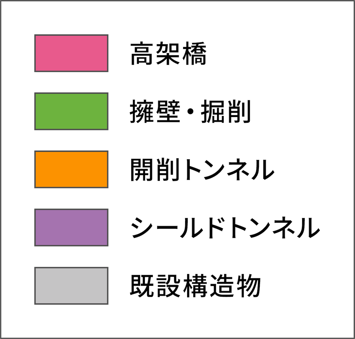 高架橋＝赤／擁壁・掘削＝緑／開削トンネル＝橙／シールドトンネル＝紫／既設構造物＝灰色