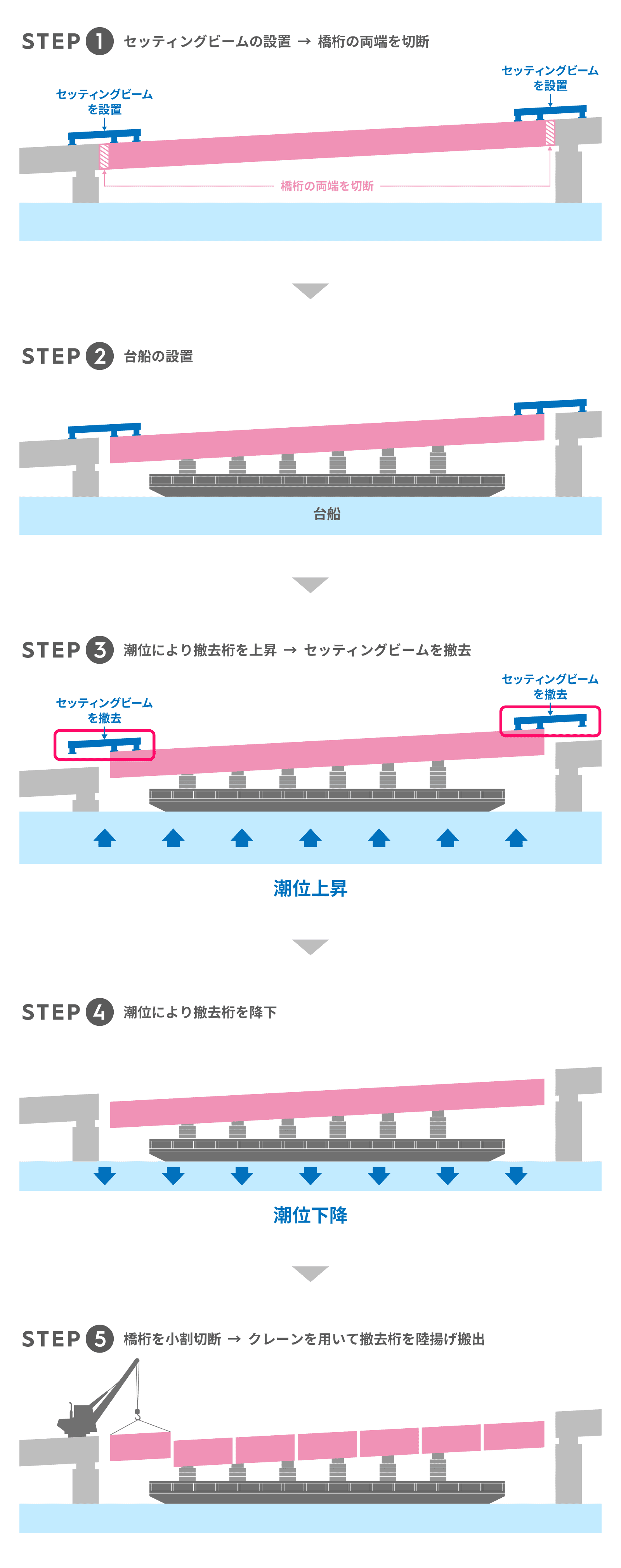 橋桁撤去　荷重の受け替えステップ