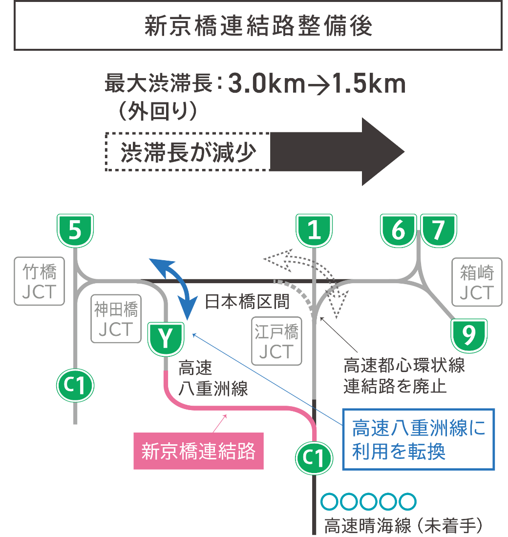 新京橋連結路整備後