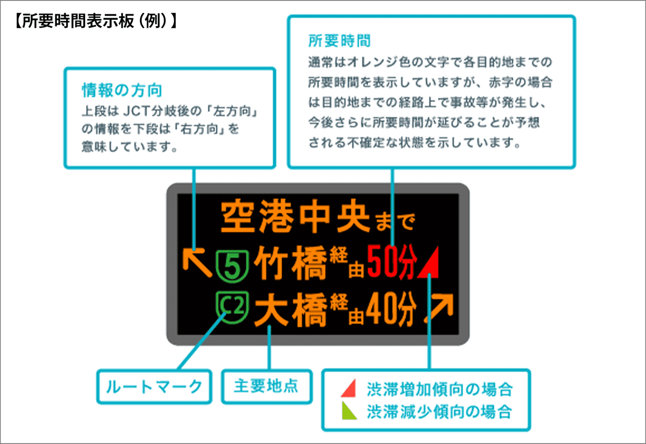 所要時間表示板（例）