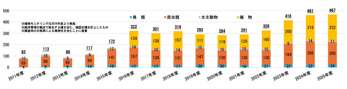 モニタリング調査結果のグラフ
