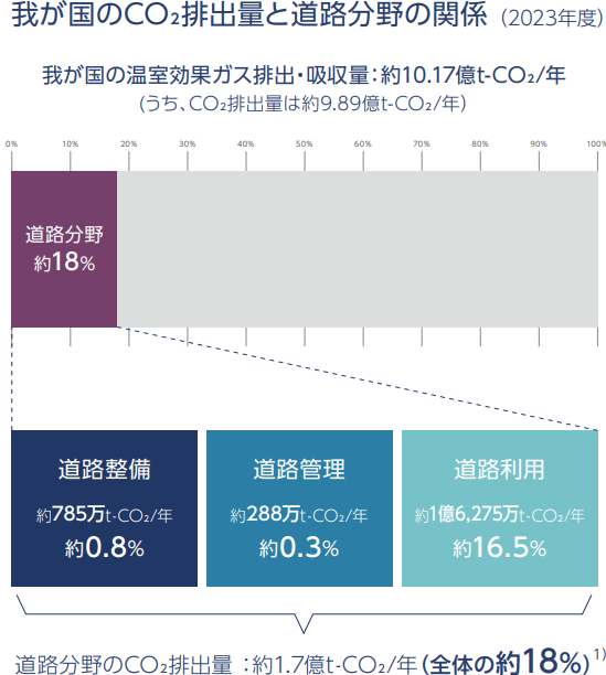 我が国のCO₂排出量と道路分野の関係（2023年度）のグラフ