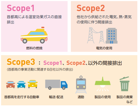 首都高におけるScope1～3の図