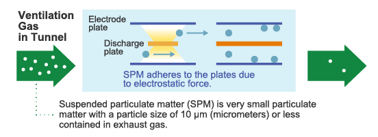 浮遊粒子状物質(SPM)とは、排出ガス等に含まれる、粒径が10µm(マイクロメートル)以下の非常に小さい粒状物質