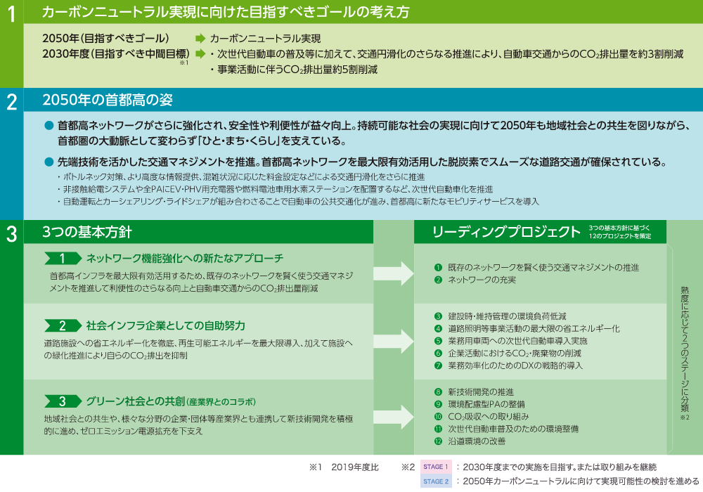 首都高カーボンニュートラル戦略の概要図