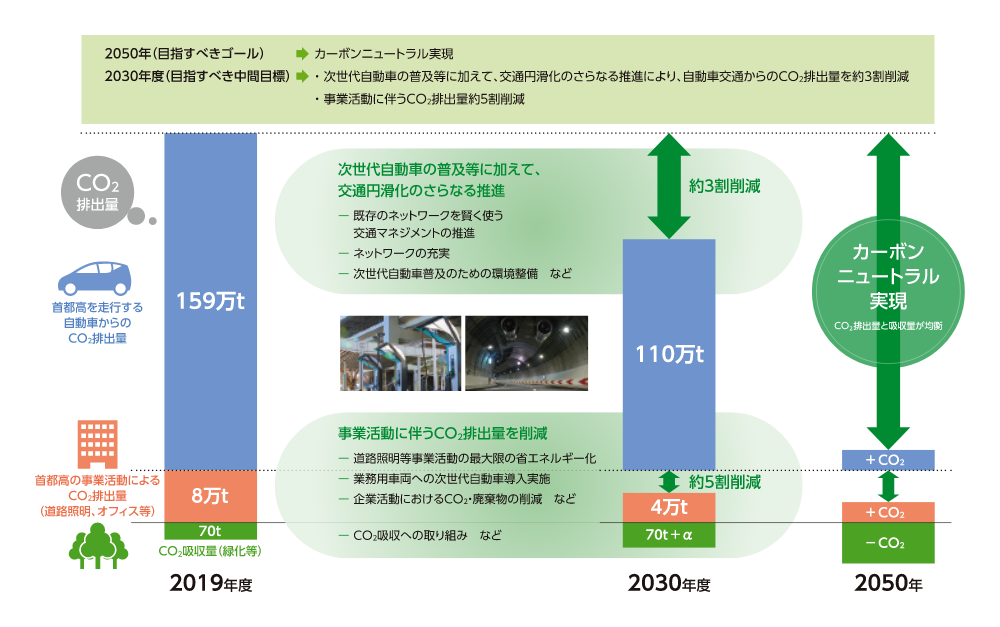 カーボンニュートラル実現に向けた目指すべきゴールの考え方の図