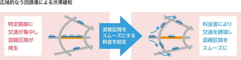 広域的なう回誘導による渋滞緩和