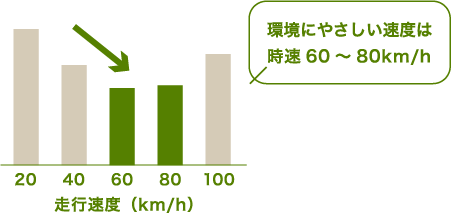 環境に優しい速度は時速60～80km/h