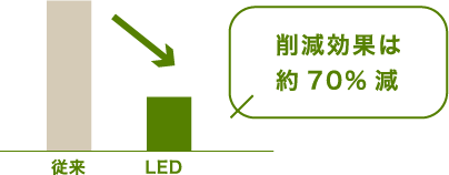 LED化による削減効果は約70%減