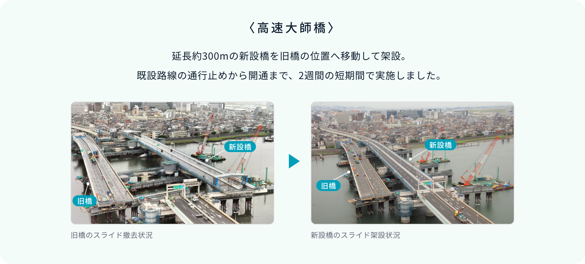 〈高速大師橋〉延長約300mの新設橋を既設橋の位置へ移動して架設。既設路線の通行止めから開通まで、2週間の短期間で実施しました。