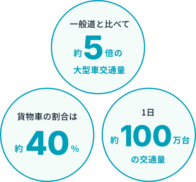一般道と比べて約5倍の大型車交通量貨物車の割合は約40%1日約100万台の交通量