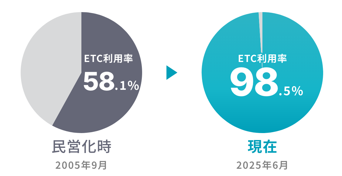 2025年9月民営化時 ETC利用率58.1% から2025年6月はETC利用率 98.5%
