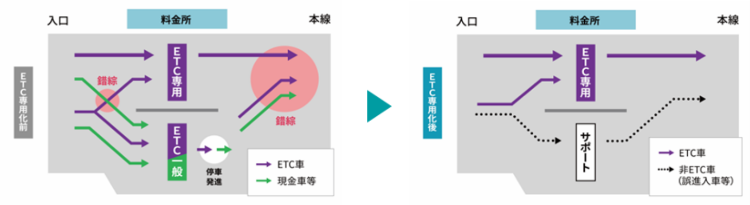 2028年春までに、本線料金所など一部を除き、入口にある料金所のETC専用化を目指します。