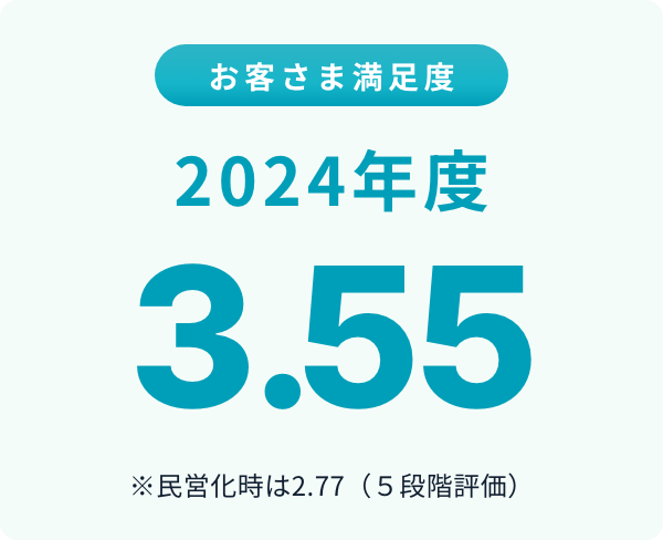 お客さま満足度　2024年度3.55　※民営化時は2.77(5段階評価）