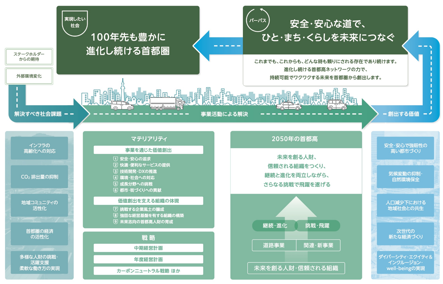 「100年先も豊かに進化し続ける首都圏」の実現を目指すための、価値創造ストーリー