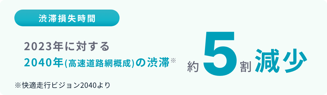 2023年に対する2040年(高速道路網概成)の渋滞約5割減少※快速走行ビジョン2040より