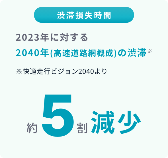 2023年に対する2040年(高速道路網概成)の渋滞約5割減少※快速走行ビジョン2040より