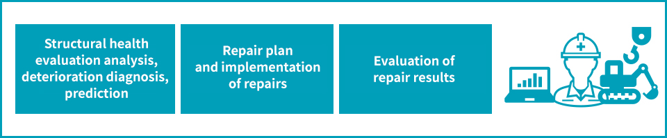 Structural health evaluation analysis, deterioration diagnosis, prediction / Repair plan and implementation of repairs / Evaluation of repair results