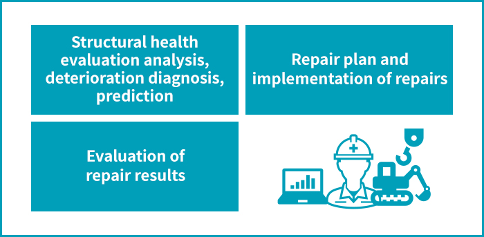 Structural health evaluation analysis, deterioration diagnosis, prediction / Repair plan and implementation of repairs / Evaluation of repair results