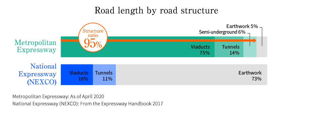Road length by road structure