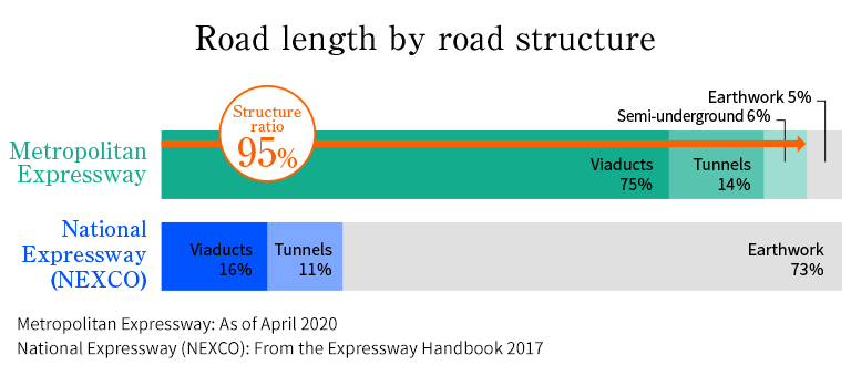 Road length by road structure