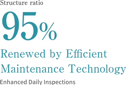Structure ratio 95% Renewed by Efficient Maintenance Technology Enhanced Daily Inspections