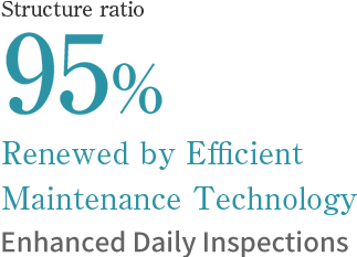 Structure ratio 95% Renewed by Efficient Maintenance Technology Enhanced Daily Inspections