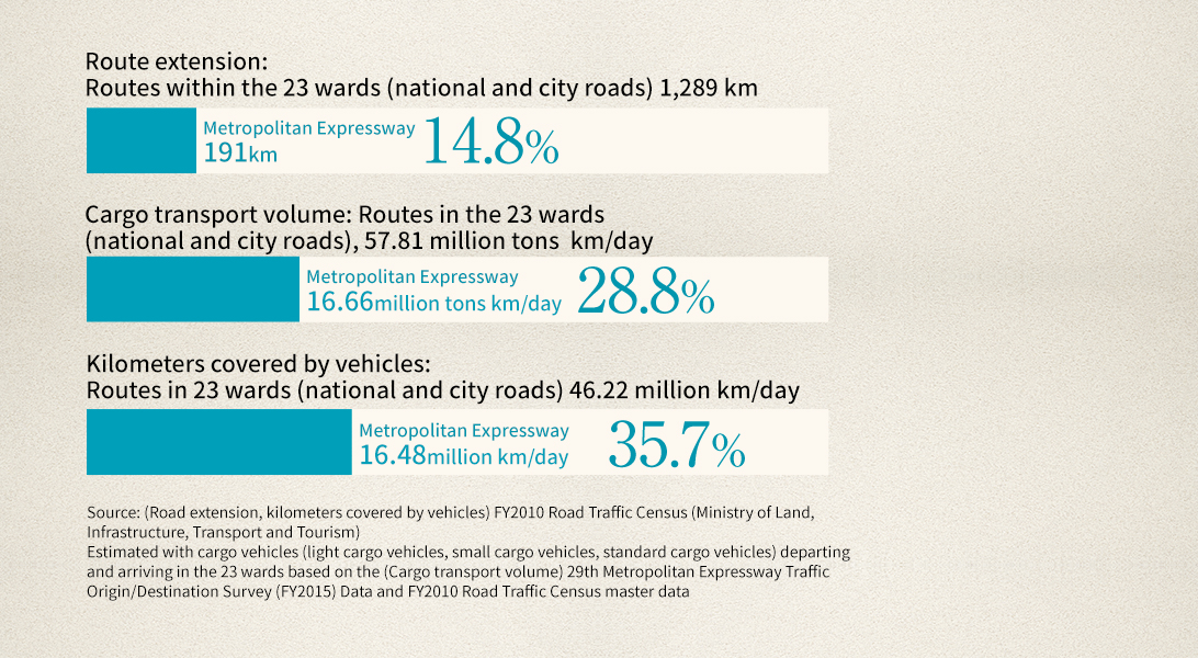 Serving as the lifeline of the Tokyo metropolitan area