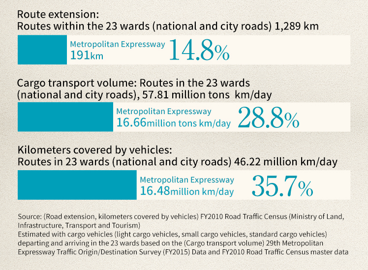 Serving as the lifeline of the Tokyo metropolitan area