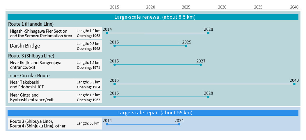 Large-scale renewal and repair project schedule