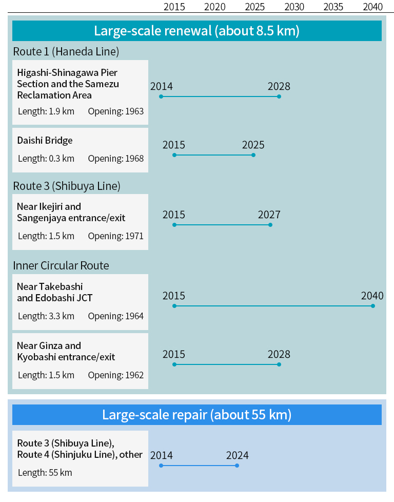 Large-scale renewal and repair project schedule