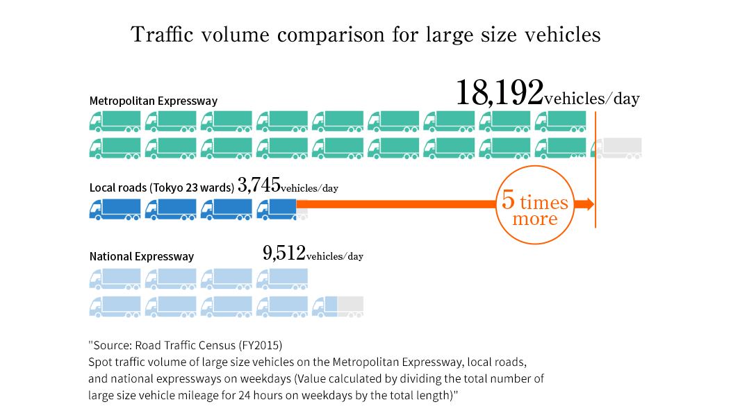 Traffic volume comparison for large size vehicles