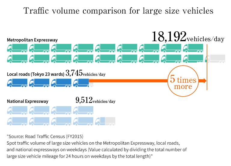 Traffic volume comparison for large size vehicles