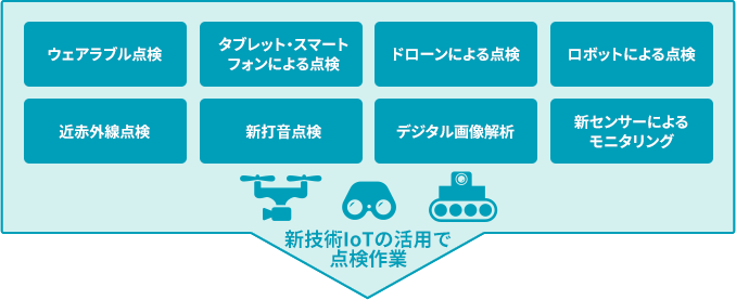 新技術IoTの活用で点検作業