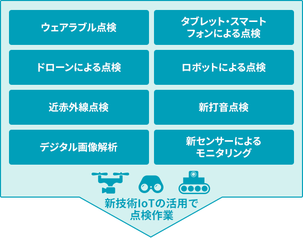 新技術IoTの活用で点検作業