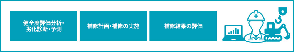 健全度評価分析・劣化診断・予測  補修計画・補修の実施  補修結果の評価