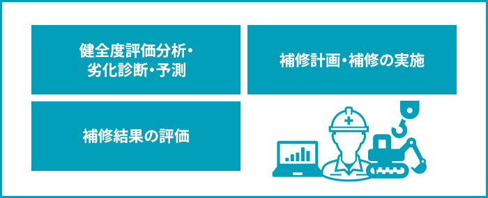 健全度評価分析・劣化診断・予測  補修計画・補修の実施  補修結果の評価