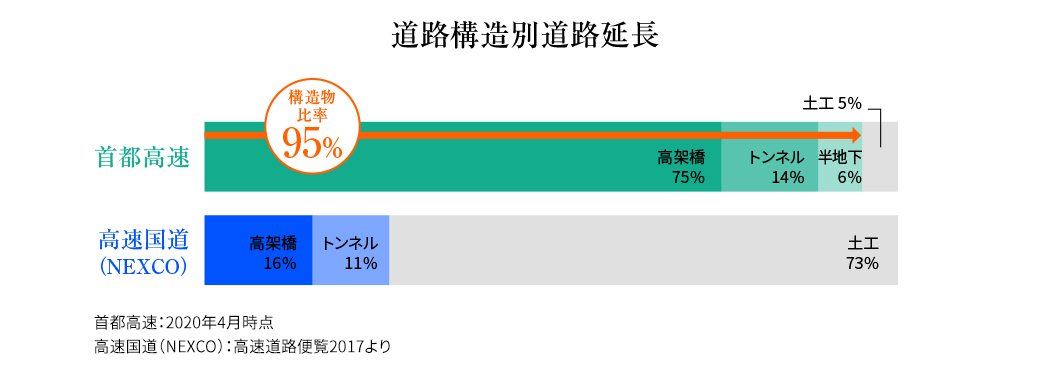 道路構造物別道路延長