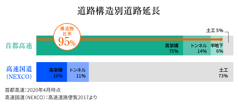 道路構造物別道路延長