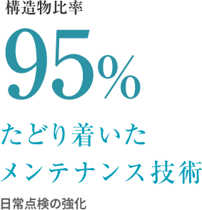 構造物比率 95% たどり着いたメンテナンス技術 日常点検の強化