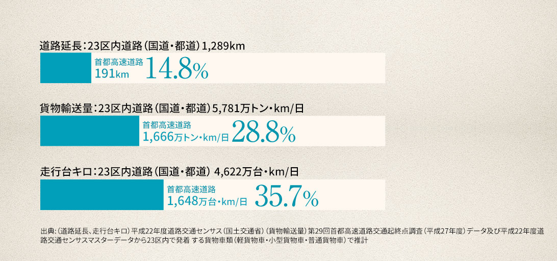 首都圏（23区）における首都高の割合図