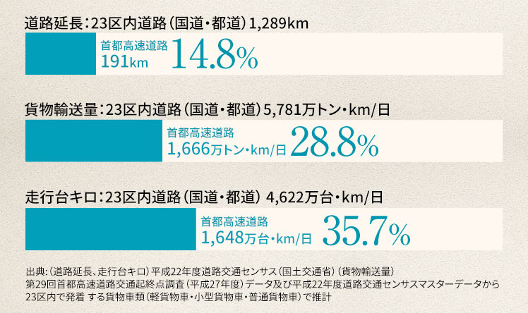 首都圏（23区）における首都高の割合図