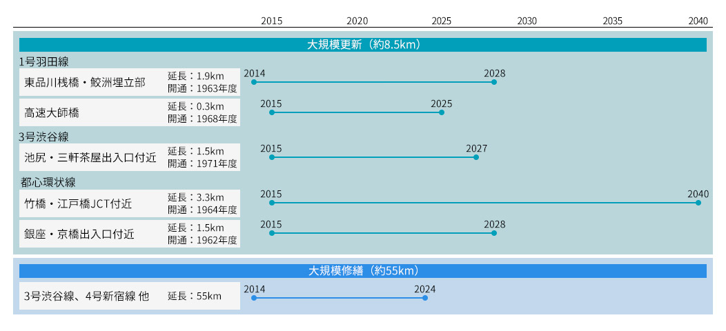 Large-scale renewal and repair project schedule