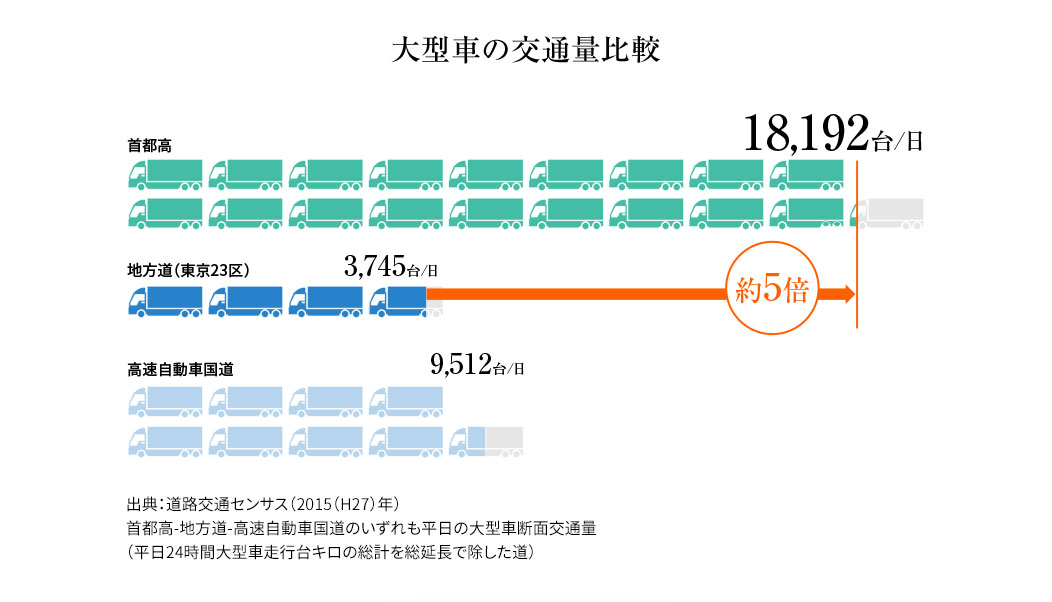 大型車の交通量比較